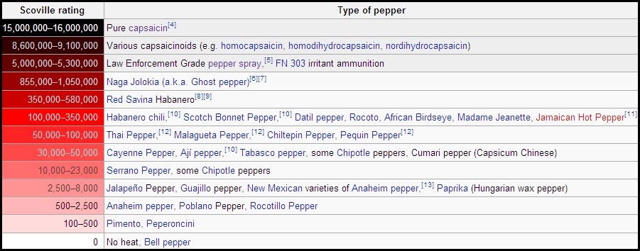 Pepper Spray Table