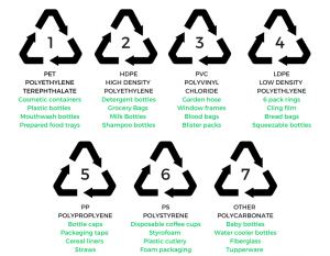 Plastic Recycling Symbols 1