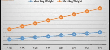 Target-Bug-Out-Bag-Weight-Chart