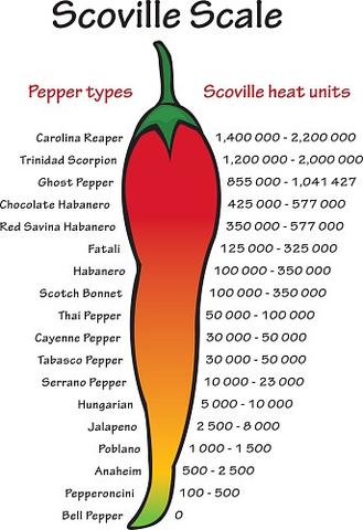 Pepper Scoville